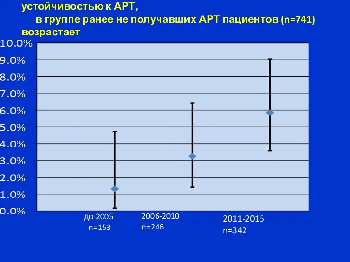 Частота встречаемости мутаций, связанных с устойчивостью к АРТ, в группе ранее