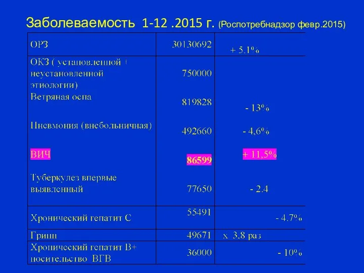 Заболеваемость 1-12 .2015 г. (Роспотребнадзор февр.2015)