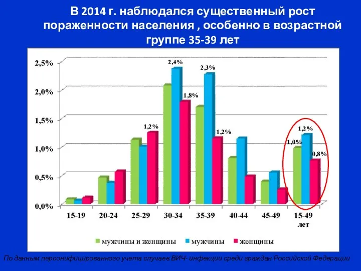 В 2014 г. наблюдался существенный рост пораженности населения , особенно в