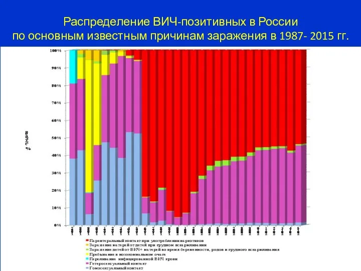 Распределение ВИЧ-позитивных в России по основным известным причинам заражения в 1987- 2015 гг.