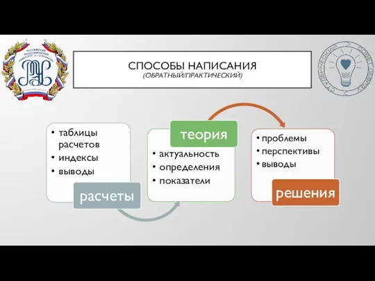 СПОСОБЫ НАПИСАНИЯ (ОБРАТНЫЙ/ПРАКТИЧЕСКИЙ)