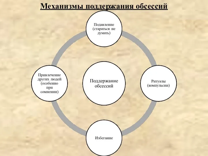 Механизмы поддержания обсессий