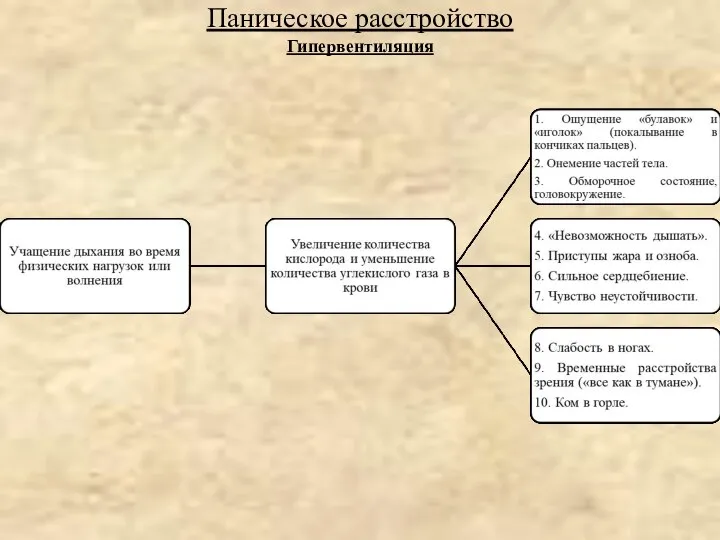 Гипервентиляция Паническое расстройство