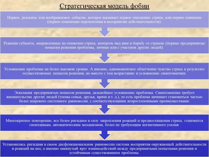 Стратегическая модель фобии