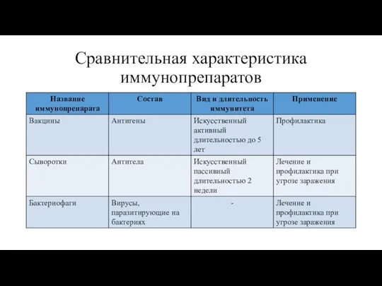 Сравнительная характеристика иммунопрепаратов