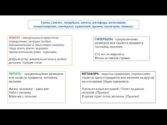 Тропы (эпитет, гипербола, литота, метафора, метонимия, олицетворение, синекдоха, сравнение, ирония, аллегория,