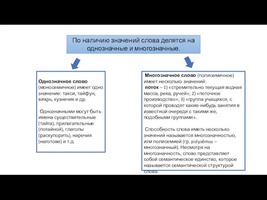 Однозначное слово (моносемичное) имеет одно значение: такси, тайфун, вихрь, кузнечик и