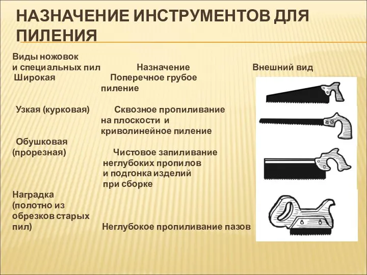 НАЗНАЧЕНИЕ ИНСТРУМЕНТОВ ДЛЯ ПИЛЕНИЯ Виды ножовок и специальных пил Назначение Внешний