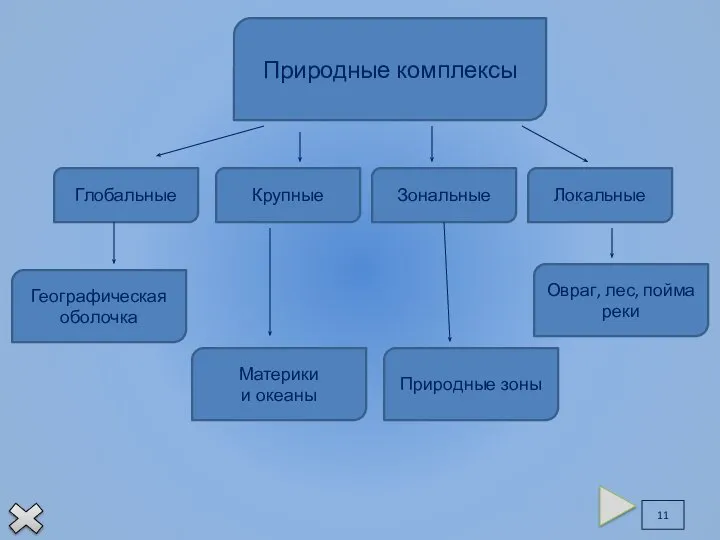 Крупные Глобальные Зональные Локальные Географическая оболочка Материки и океаны Природные зоны