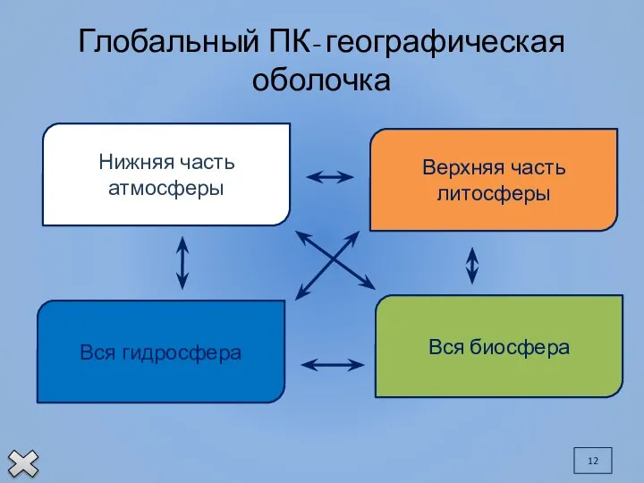 Глобальный ПК- географическая оболочка Нижняя часть атмосферы Вся биосфера Вся гидросфера Верхняя часть литосферы