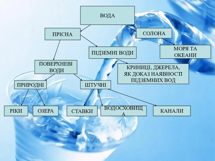 ВОДА ПРІСНА СОЛОНА МОРЯ ТА ОКЕАНИ ПОВЕРХНЕВІ ВОДИ ПІДЗЕМНІ ВОДИ РІКИ