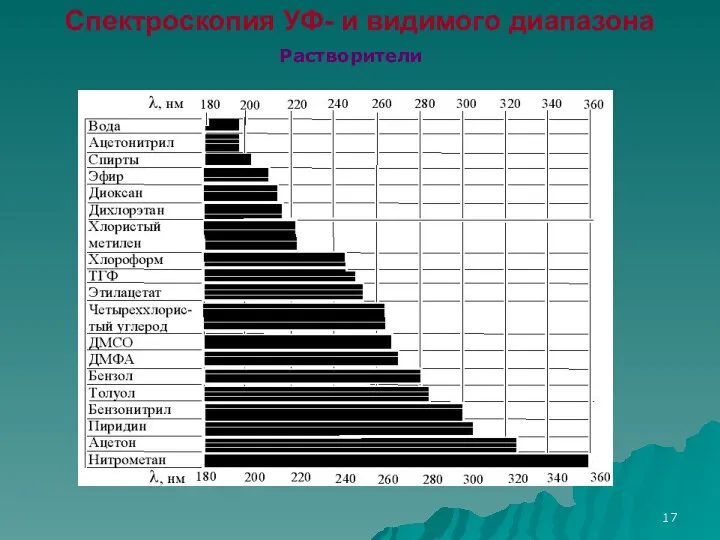 Спектроскопия УФ- и видимого диапазона Растворители