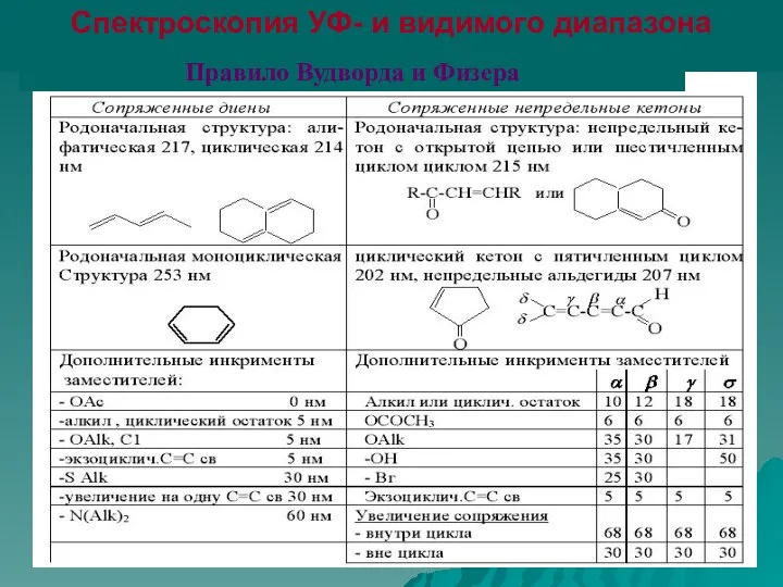 Спектроскопия УФ- и видимого диапазона Правило Вудворда и Физера