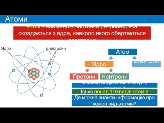 Атоми Атом – найменша частинка речовини, яка складається з ядра, навколо