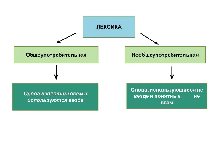 ЛЕКСИКА Общеупотребительная Необщеупотребительная Слова известны всем и используются везде Слова, использующиеся