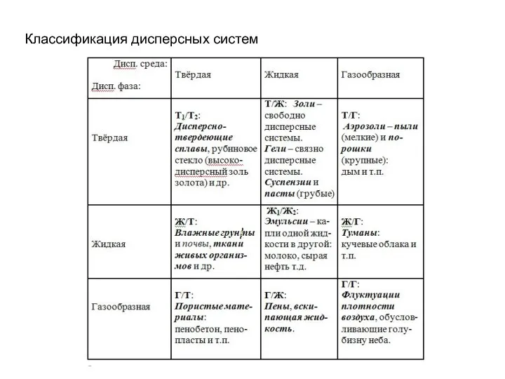 Классификация дисперсных систем