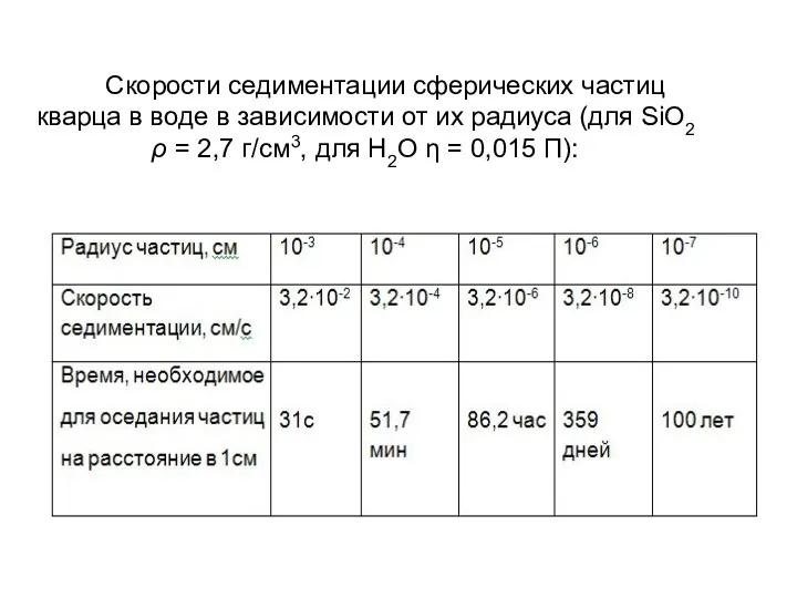 Скорости седиментации сферических частиц кварца в воде в зависимости от их