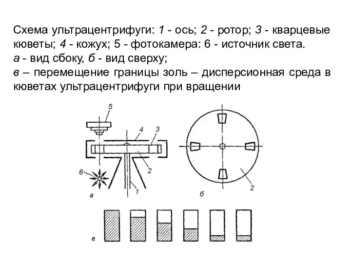 Схема ультрацентрифуги: 1 - ось; 2 - ротор; 3 - кварцевые