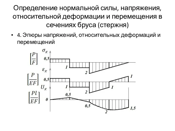 Определение нормальной силы, напряжения, относительной деформации и перемещения в сечениях бруса