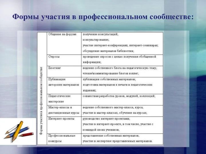 Формы участия в профессиональном сообществе: