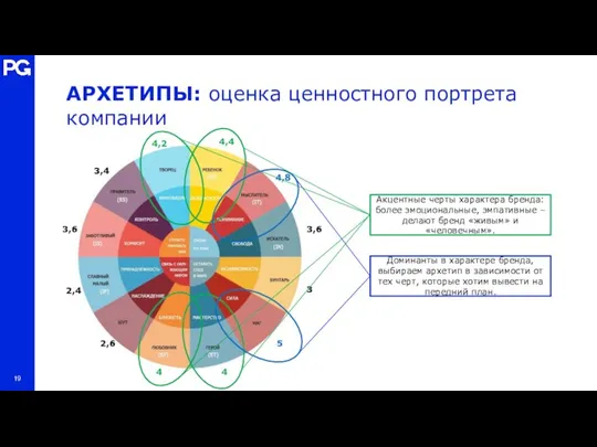 АРХЕТИПЫ: оценка ценностного портрета компании Доминанты в характере бренда, выбираем архетип