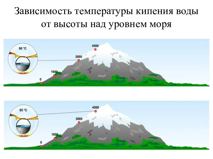 Зависимость температуры кипения воды от высоты над уровнем моря