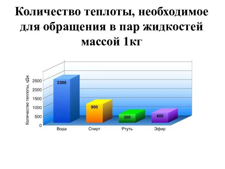 Количество теплоты, необходимое для обращения в пар жидкостей массой 1кг