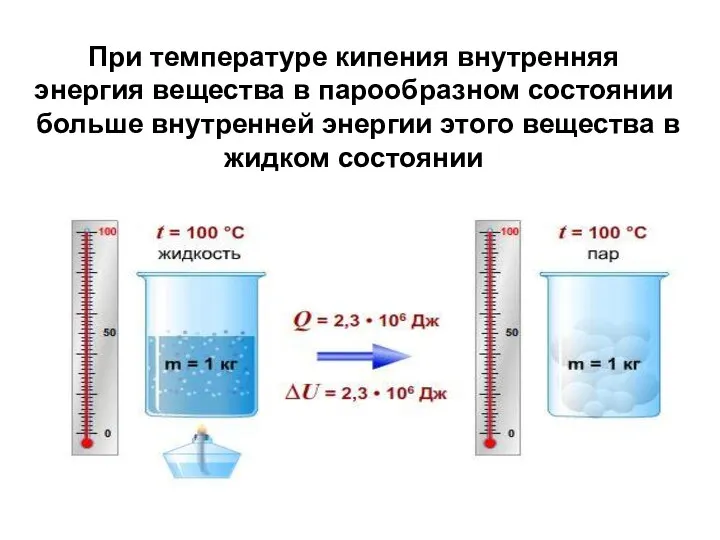 При температуре кипения внутренняя энергия вещества в парообразном состоянии больше внутренней