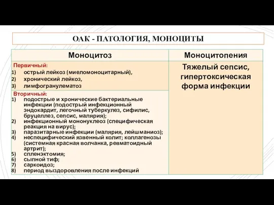 ОАК - ПАТОЛОГИЯ, МОНОЦИТЫ