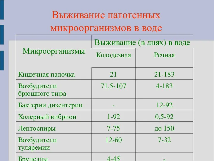 Выживание патогенных микроорганизмов в воде