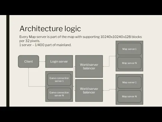 Architecture logic Every Map server is part of the map with