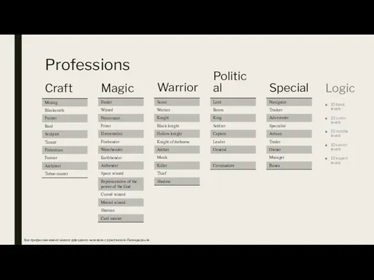 Professions Craft Magic Warrior Political Все профессии имеют аналог для одного