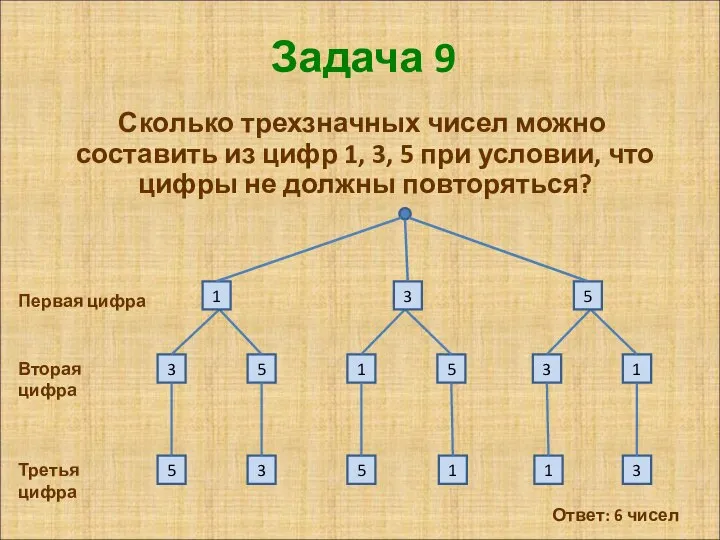 Задача 9 Сколько трехзначных чисел можно составить из цифр 1, 3,