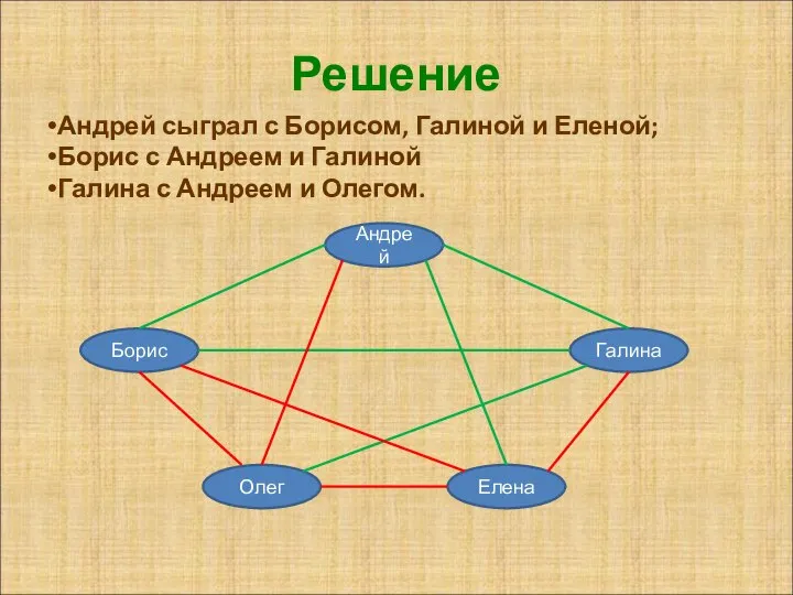 Решение Андрей сыграл с Борисом, Галиной и Еленой; Борис с Андреем