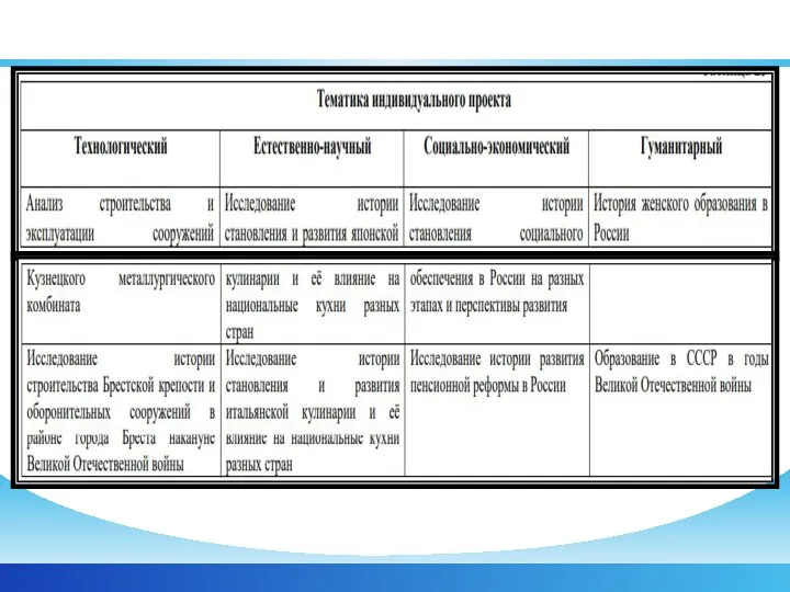 Индивидуальный проект как форма организации образовательной деятельности .