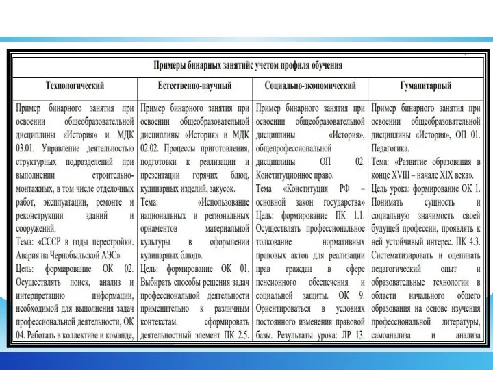 Бинарные занятия как одна из форм реализации междисциплинарных связей и интеграции дисциплин .