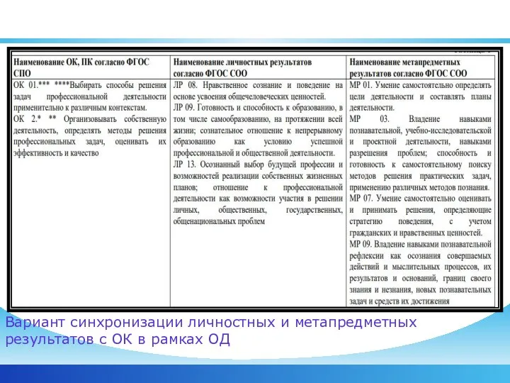 ОД История предполагает синхронизацию образовательных результатов Вариант синхронизации личностных и метапредметных