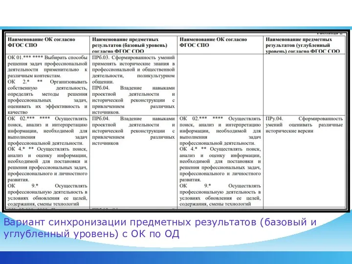 ОД История предполагает синхронизацию образовательных результатов Вариант синхронизации предметных результатов (базовый