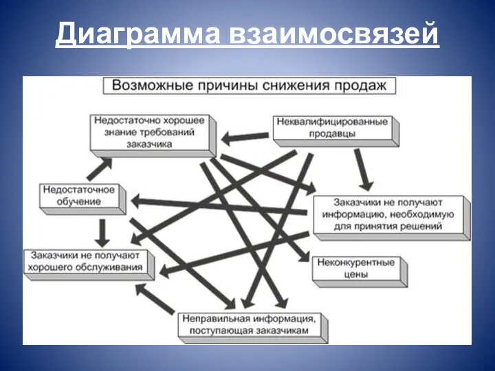 Диаграмма взаимосвязей