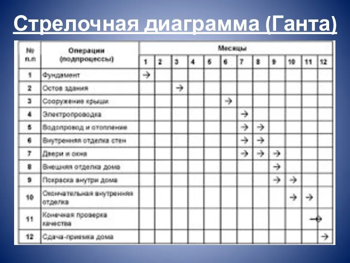 Стрелочная диаграмма (Ганта)