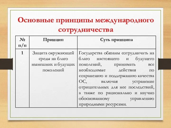 Основные принципы международного сотрудничества