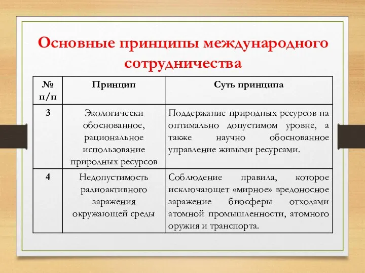 Основные принципы международного сотрудничества