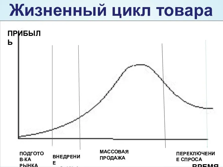 Жизненный цикл товара ПРИБЫЛЬ ВРЕМЯ ПОДГОТОВ-КА РЫНКА ВНЕДРЕНИЕ ПРОДУКТА МАССОВАЯ ПРОДАЖА ПЕРЕКЛЮЧЕНИЕ СПРОСА