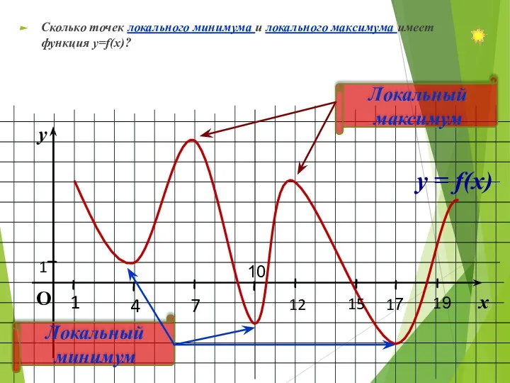 y Сколько точек локального минимума и локального максимума имеет функция у=f(х)?