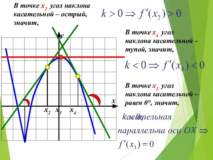 х2 х3 х4 х у В точке х2 угол наклона касательной