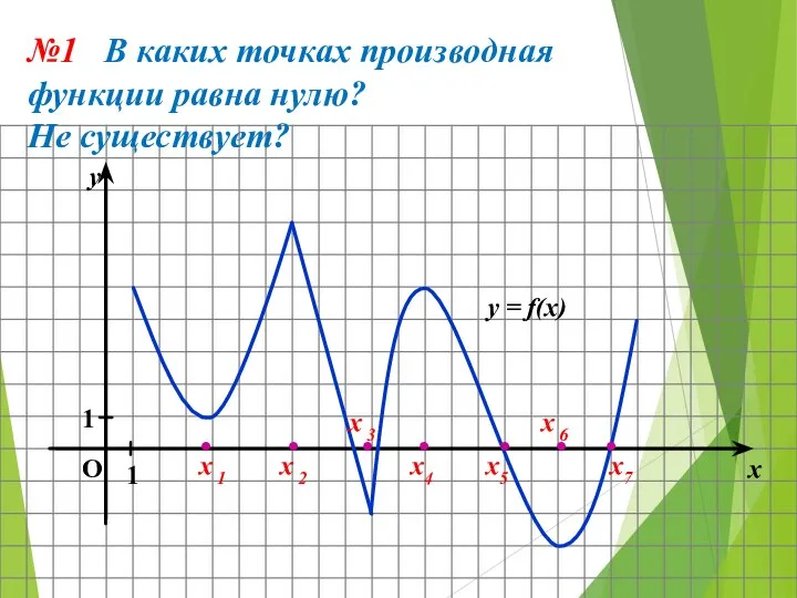 №1 В каких точках производная функции равна нулю? Не существует? O