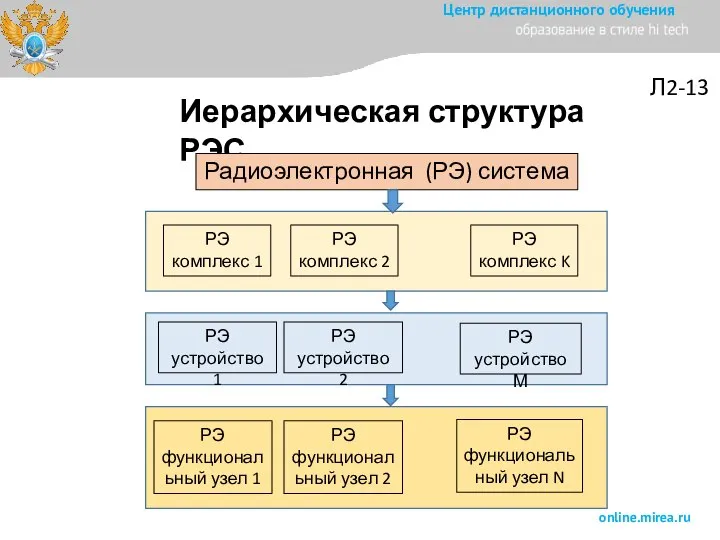 Л2-13 Иерархическая структура РЭС Радиоэлектронная (РЭ) система РЭ комплекс 1 РЭ