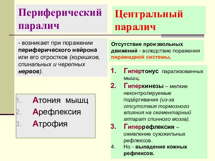 Периферический паралич Атония мышц Арефлексия Атрофия - возникает при поражении периферического