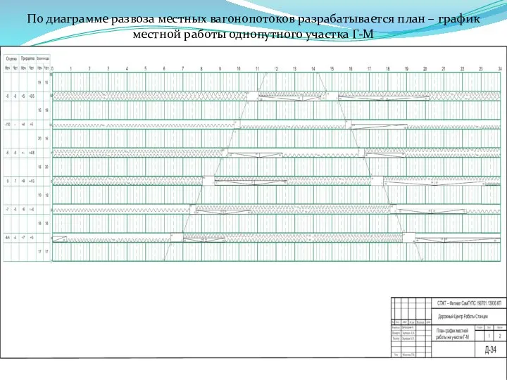 По диаграмме развоза местных вагонопотоков разрабатывается план – график местной работы однопутного участка Г-М