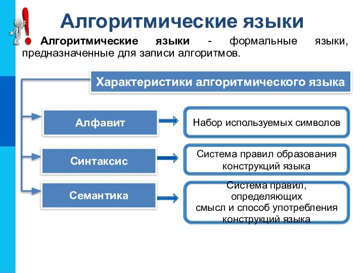 Алгоритмические языки Алгоритмические языки - формальные языки, предназначенные для записи алгоритмов.